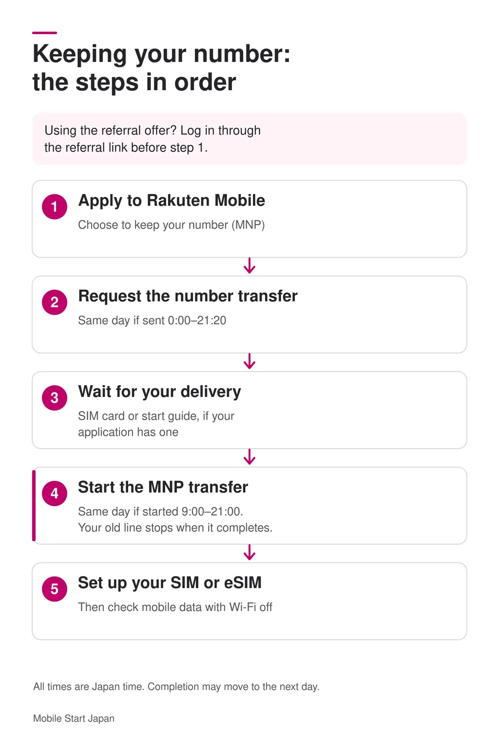MNP steps: apply, request the transfer, receive any required delivery, start the transfer, and set up your SIM or eSIM.